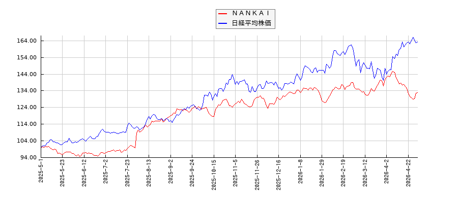 ＮＡＮＫＡＩと日経平均株価のパフォーマンス比較チャート