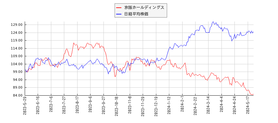 京阪ホールディングスと日経平均株価のパフォーマンス比較チャート