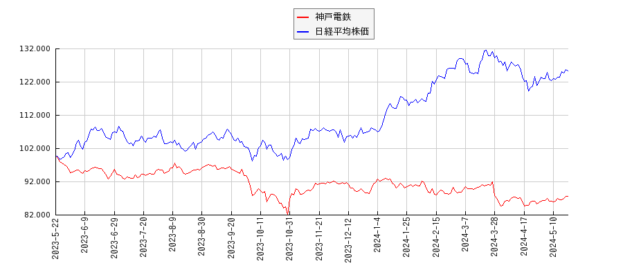 神戸電鉄と日経平均株価のパフォーマンス比較チャート
