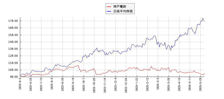 神戸電鉄と日経平均株価のパフォーマンス比較チャート
