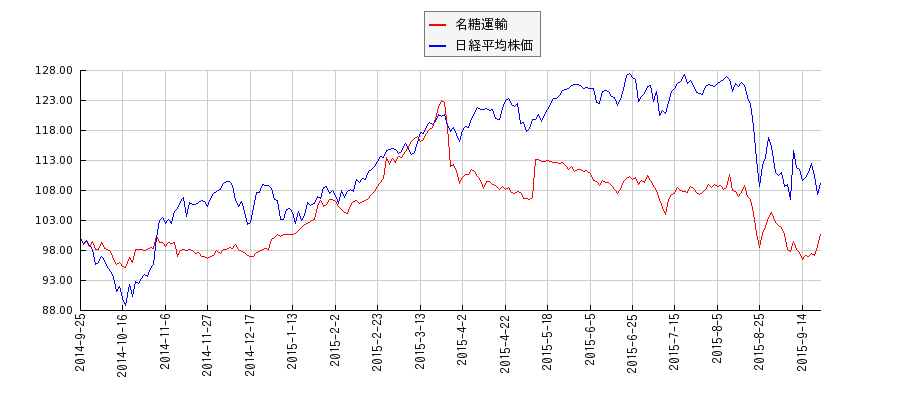 名糖運輸と日経平均株価のパフォーマンス比較チャート