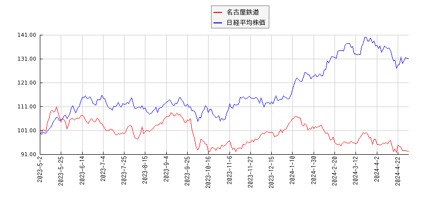 名古屋鉄道と日経平均株価のパフォーマンス比較チャート