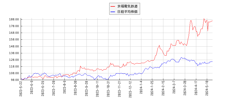 京福電気鉄道と日経平均株価のパフォーマンス比較チャート