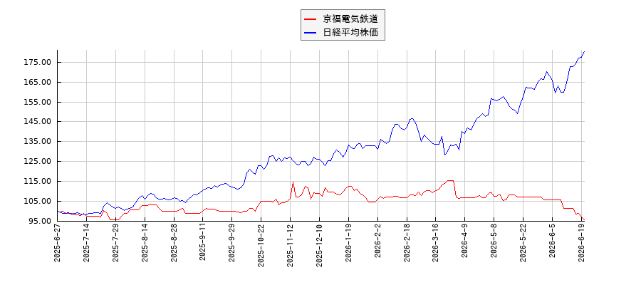 京福電気鉄道と日経平均株価のパフォーマンス比較チャート