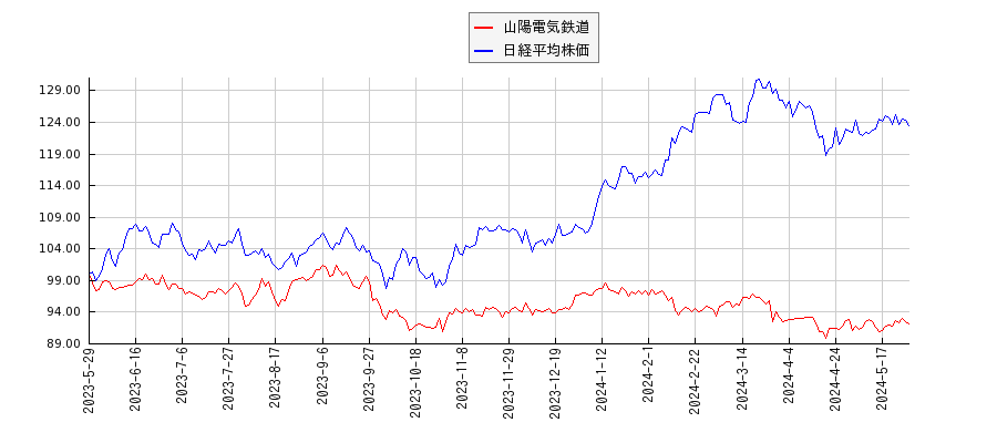 山陽電気鉄道と日経平均株価のパフォーマンス比較チャート