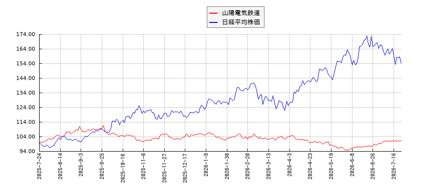 山陽電気鉄道と日経平均株価のパフォーマンス比較チャート