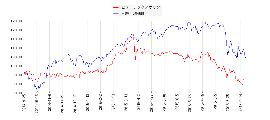 ヒューテックノオリンと日経平均株価のパフォーマンス比較チャート