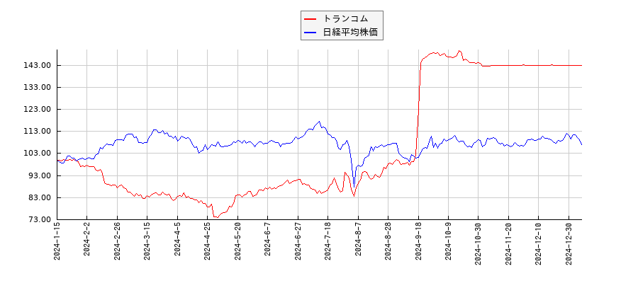 トランコムと日経平均株価のパフォーマンス比較チャート