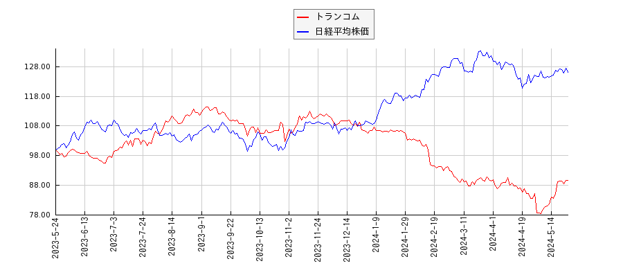 トランコムと日経平均株価のパフォーマンス比較チャート