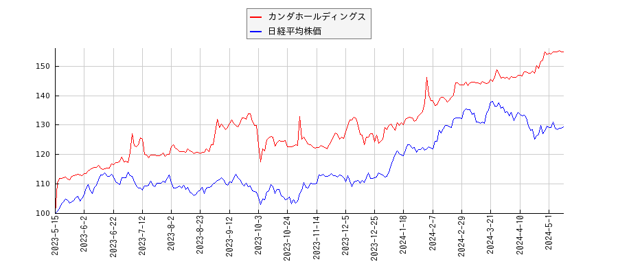 カンダホールディングスと日経平均株価のパフォーマンス比較チャート