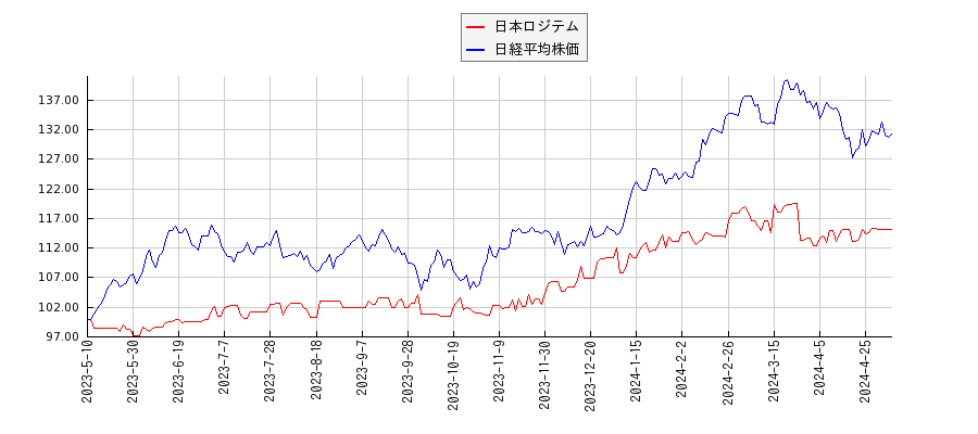 日本ロジテムと日経平均株価のパフォーマンス比較チャート