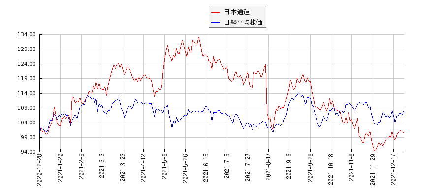 日本通運と日経平均株価のパフォーマンス比較チャート