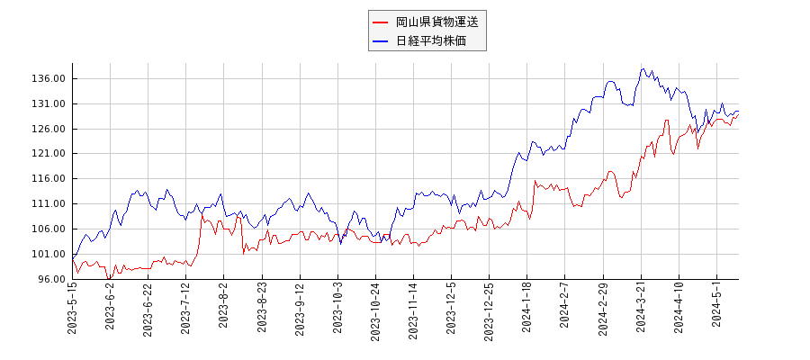岡山県貨物運送と日経平均株価のパフォーマンス比較チャート
