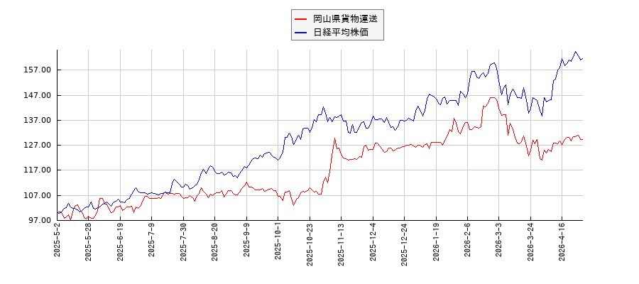 岡山県貨物運送と日経平均株価のパフォーマンス比較チャート