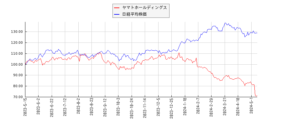 ヤマトホールディングスと日経平均株価のパフォーマンス比較チャート