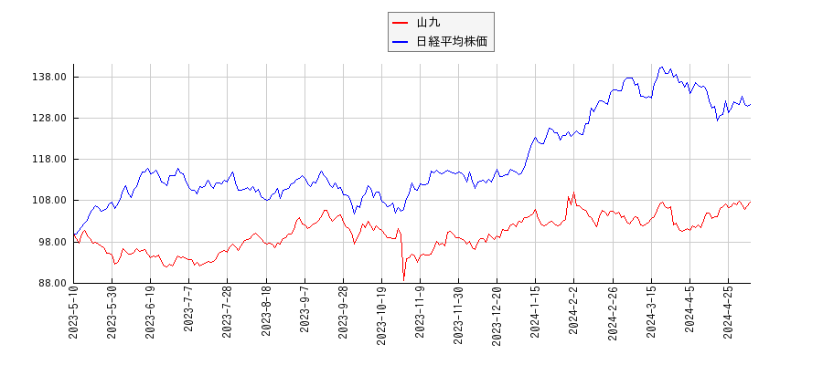 山九と日経平均株価のパフォーマンス比較チャート