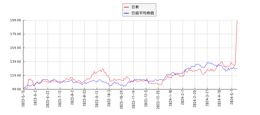 日新と日経平均株価のパフォーマンス比較チャート