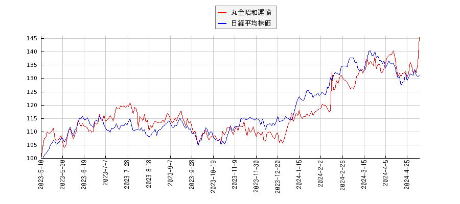 丸全昭和運輸と日経平均株価のパフォーマンス比較チャート