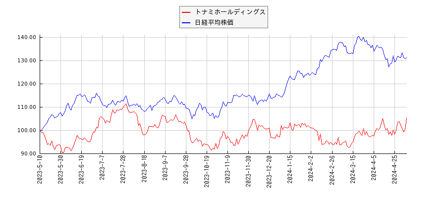 トナミホールディングスと日経平均株価のパフォーマンス比較チャート