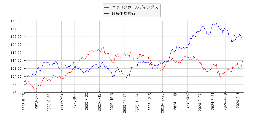 ニッコンホールディングスと日経平均株価のパフォーマンス比較チャート