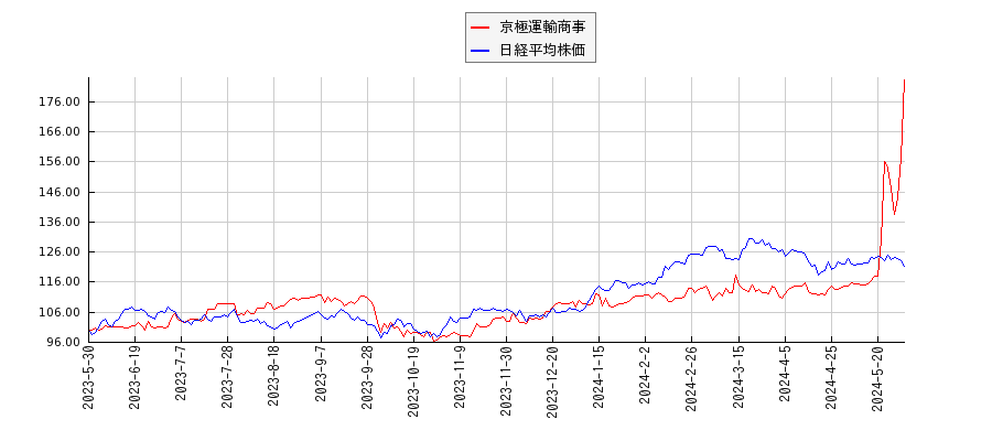 京極運輸商事と日経平均株価のパフォーマンス比較チャート