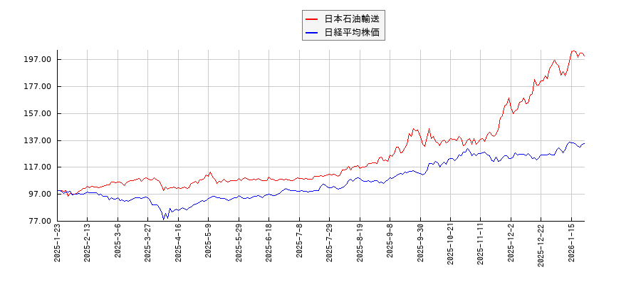 日本石油輸送と日経平均株価のパフォーマンス比較チャート