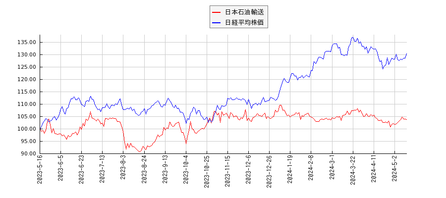 日本石油輸送と日経平均株価のパフォーマンス比較チャート