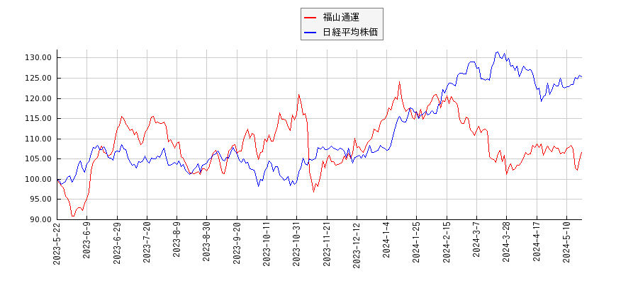 福山通運と日経平均株価のパフォーマンス比較チャート