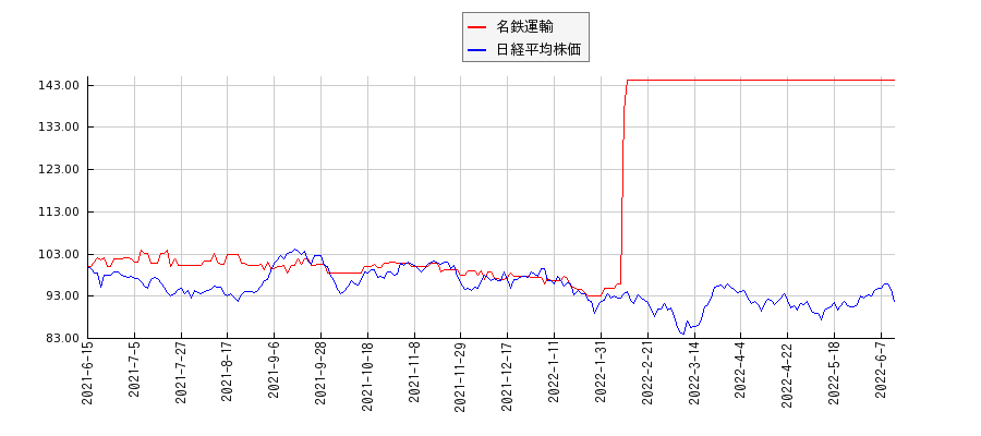 名鉄運輸と日経平均株価のパフォーマンス比較チャート