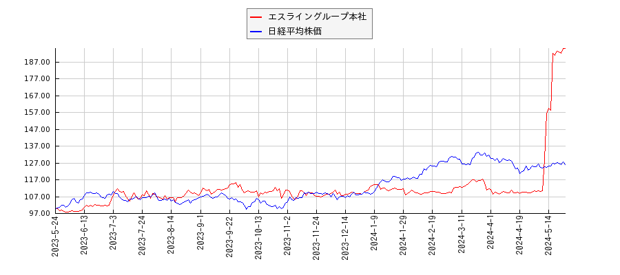 エスライングループ本社と日経平均株価のパフォーマンス比較チャート