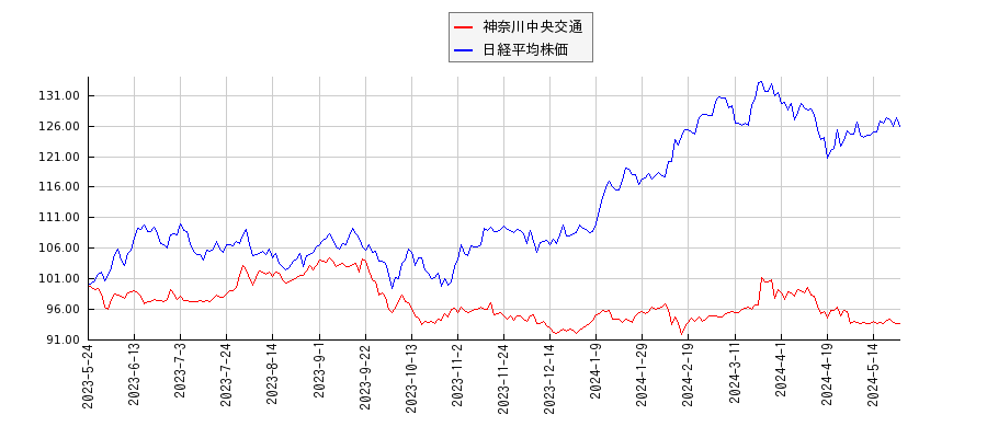 神奈川中央交通と日経平均株価のパフォーマンス比較チャート