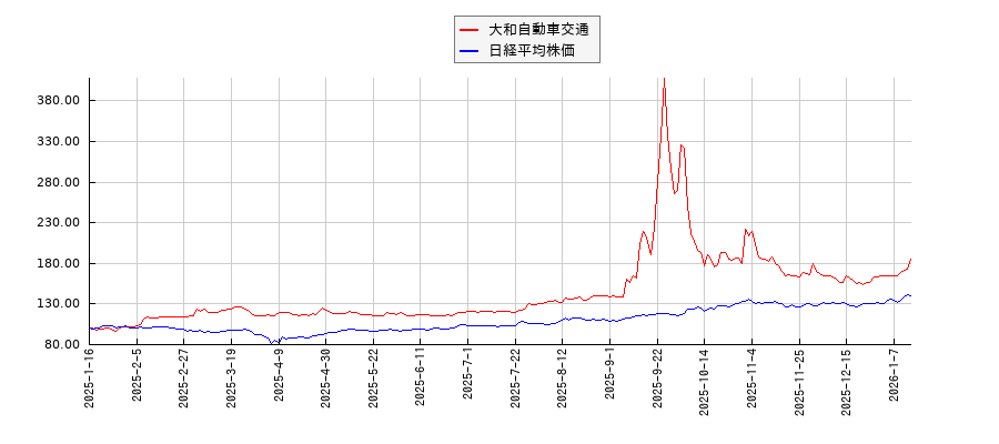 大和自動車交通と日経平均株価のパフォーマンス比較チャート