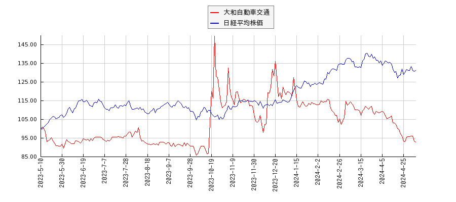 大和自動車交通と日経平均株価のパフォーマンス比較チャート