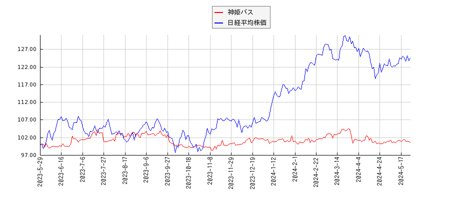 神姫バスと日経平均株価のパフォーマンス比較チャート