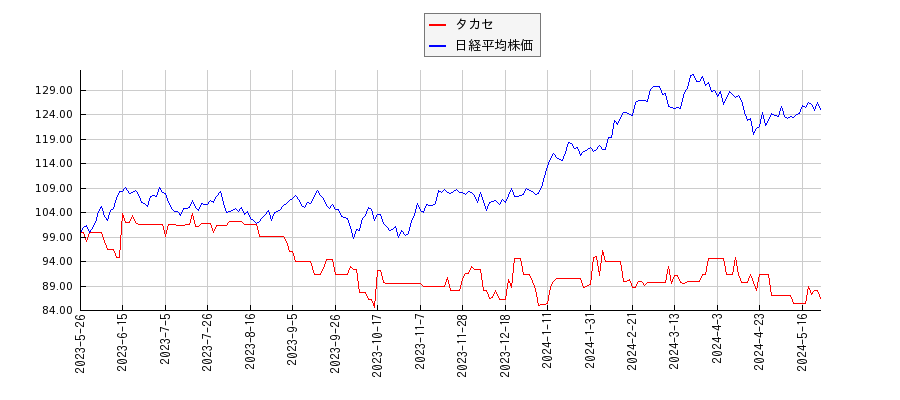 タカセと日経平均株価のパフォーマンス比較チャート