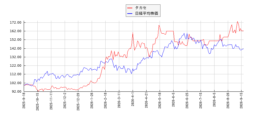 タカセと日経平均株価のパフォーマンス比較チャート