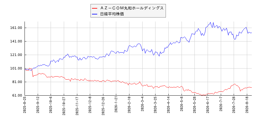 ＡＺ－ＣＯＭ丸和ホールディングスと日経平均株価のパフォーマンス比較チャート