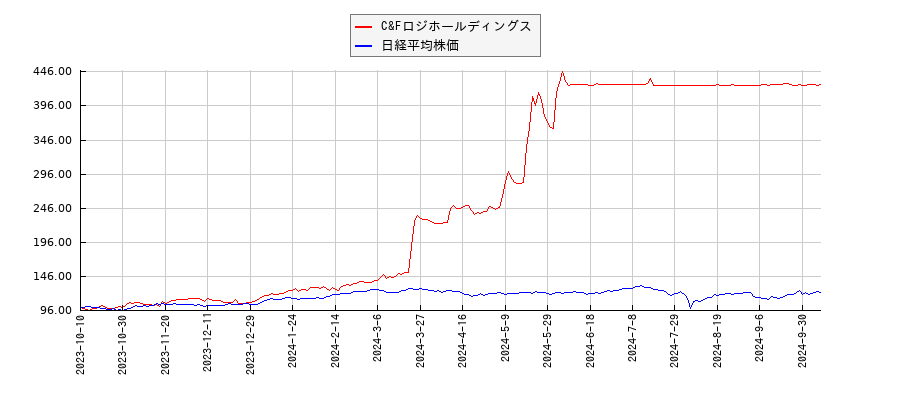 C&Fロジホールディングスと日経平均株価のパフォーマンス比較チャート