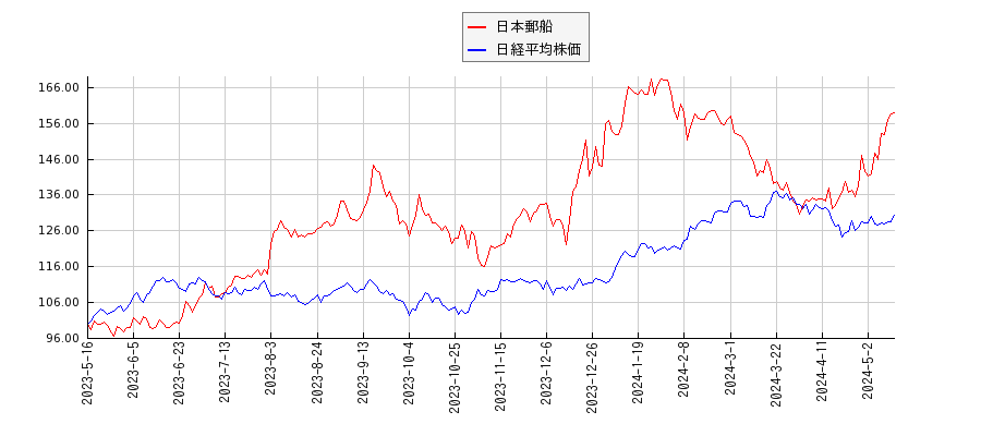 日本郵船と日経平均株価のパフォーマンス比較チャート