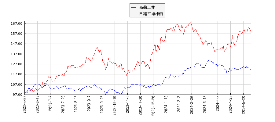 商船三井と日経平均株価のパフォーマンス比較チャート