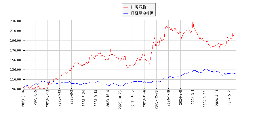 川崎汽船と日経平均株価のパフォーマンス比較チャート