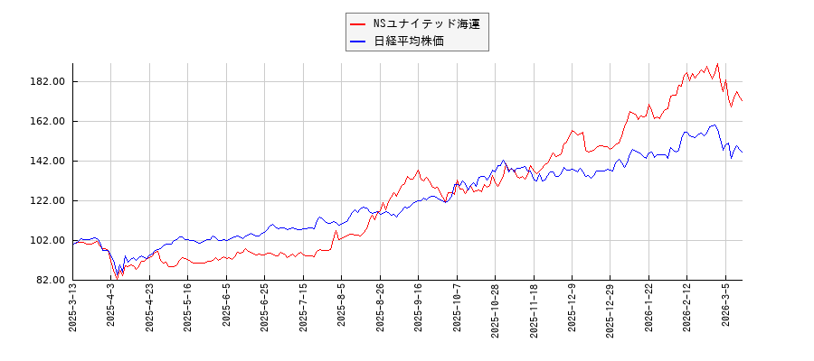 NSユナイテッド海運と日経平均株価のパフォーマンス比較チャート