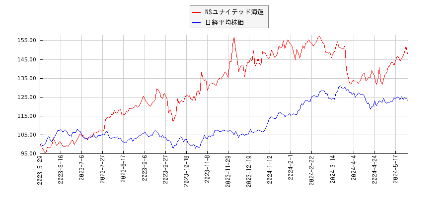 NSユナイテッド海運と日経平均株価のパフォーマンス比較チャート