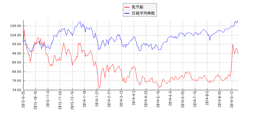 乾汽船と日経平均株価のパフォーマンス比較チャート