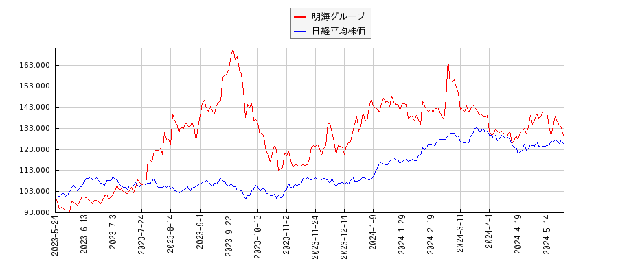 明海グループと日経平均株価のパフォーマンス比較チャート