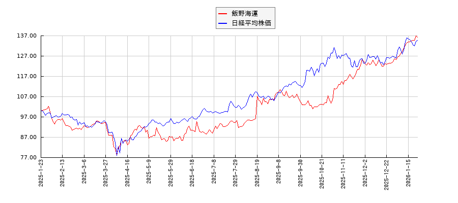 飯野海運と日経平均株価のパフォーマンス比較チャート