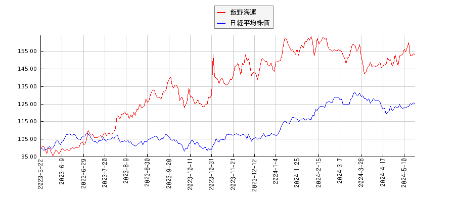 飯野海運と日経平均株価のパフォーマンス比較チャート