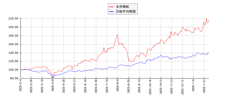玉井商船と日経平均株価のパフォーマンス比較チャート