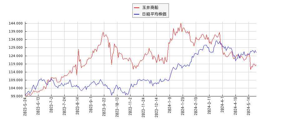 玉井商船と日経平均株価のパフォーマンス比較チャート