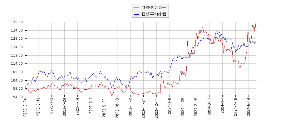 共栄タンカーと日経平均株価のパフォーマンス比較チャート
